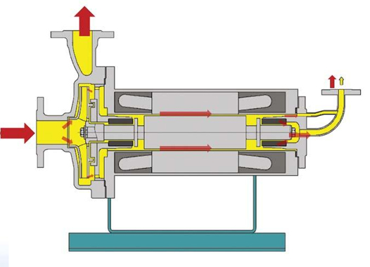 High Temperature Magentic Drive Pump